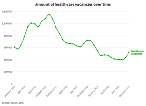 Healthcare vacancies