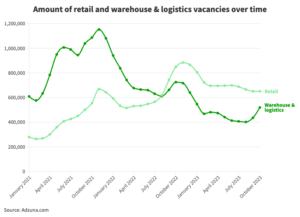 Warehouse & retail vacancies